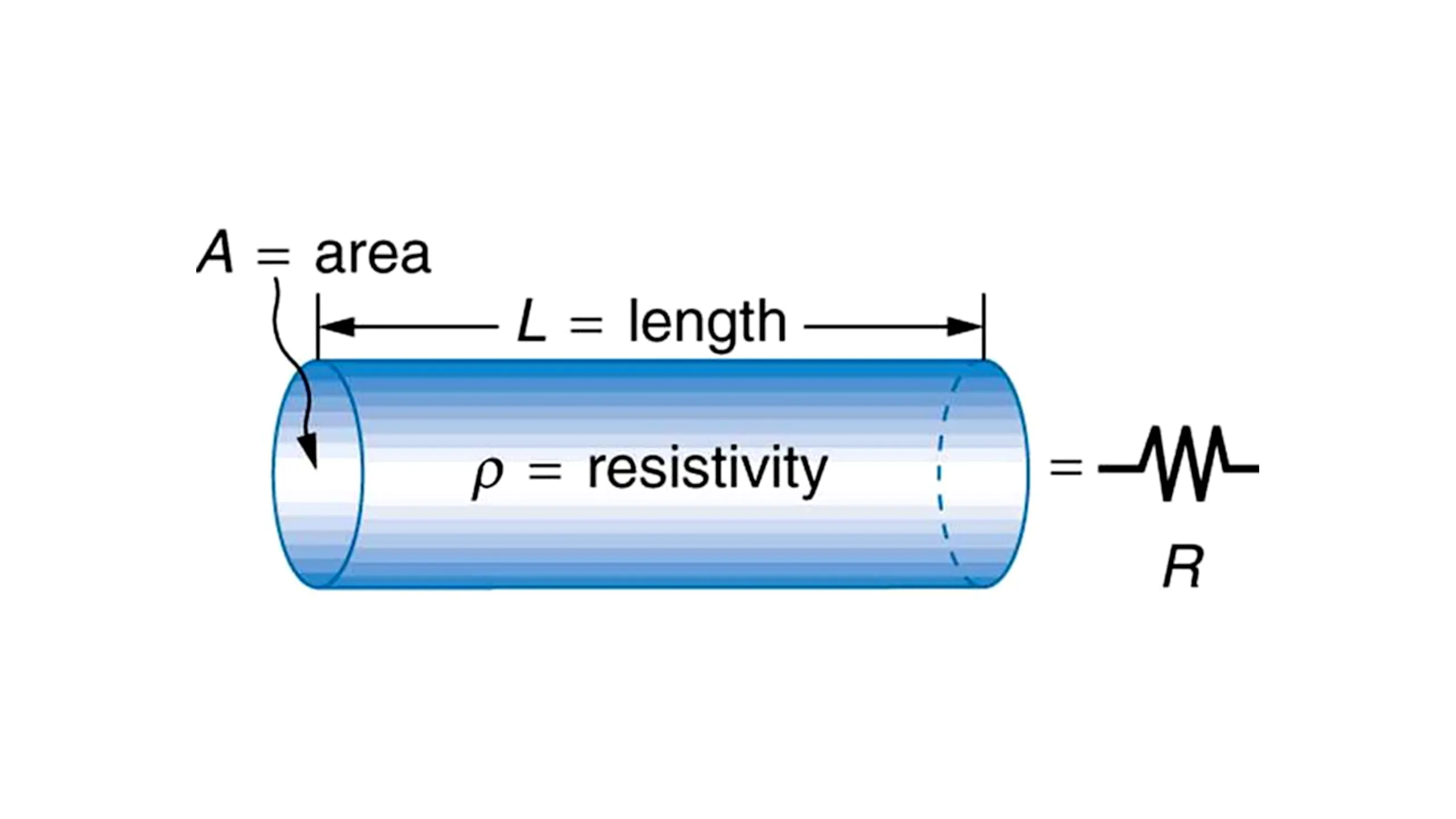 Graph showing resistance increasing with temperature for a metal.